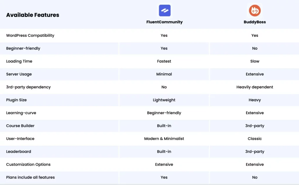 FluentCommunity free vs pro